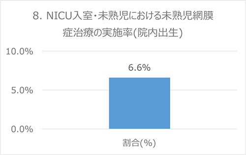 8. NICU入室・未熟児における未熟児網膜症治療の実施率
