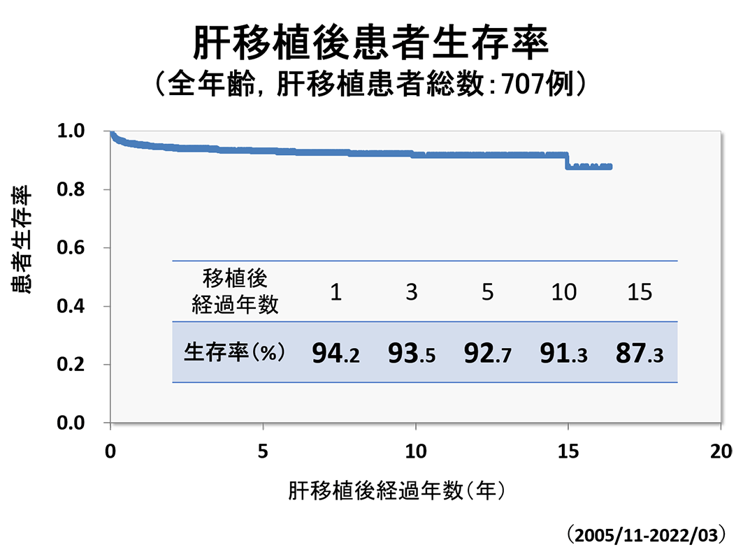 肝移植後患者生存率（全年齢）のグラフ