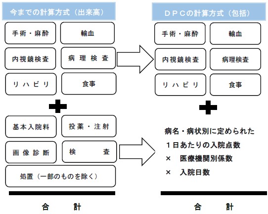 DPCの計算方式（包括評価）