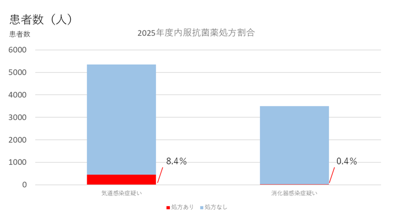 2024年度内服抗菌薬処方割合のグラフ