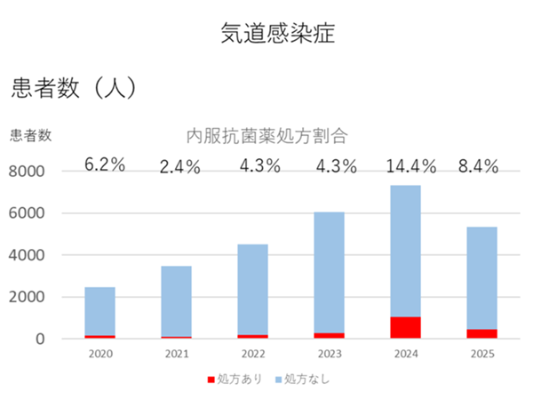 内服抗菌薬処方割合（気道感染症）のグラフ