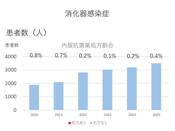 内服抗菌薬処方割合（消化器感染症）のグラフ