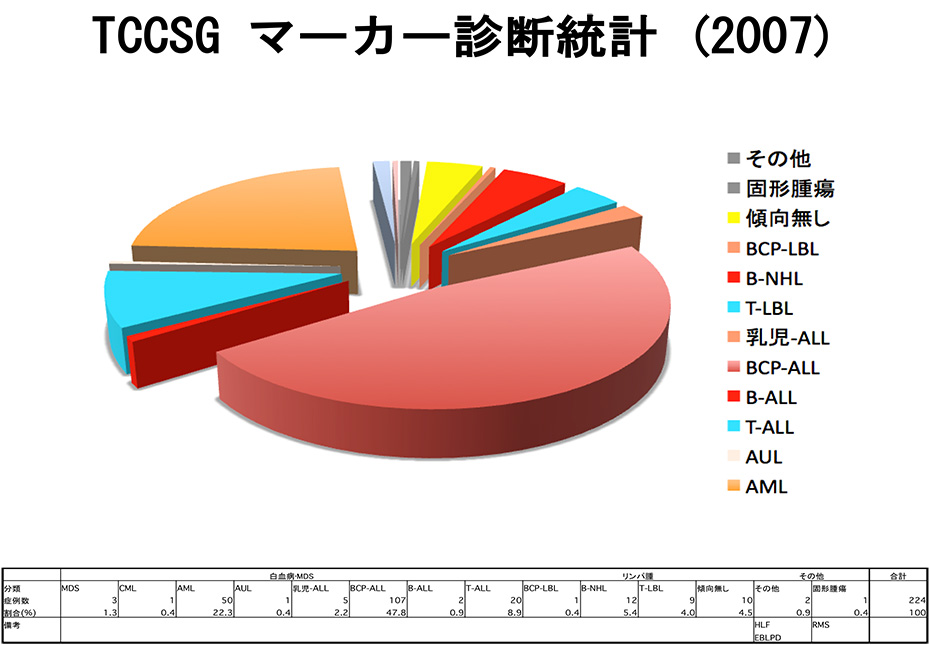 TCCSG マーカー診断統計 (2007)