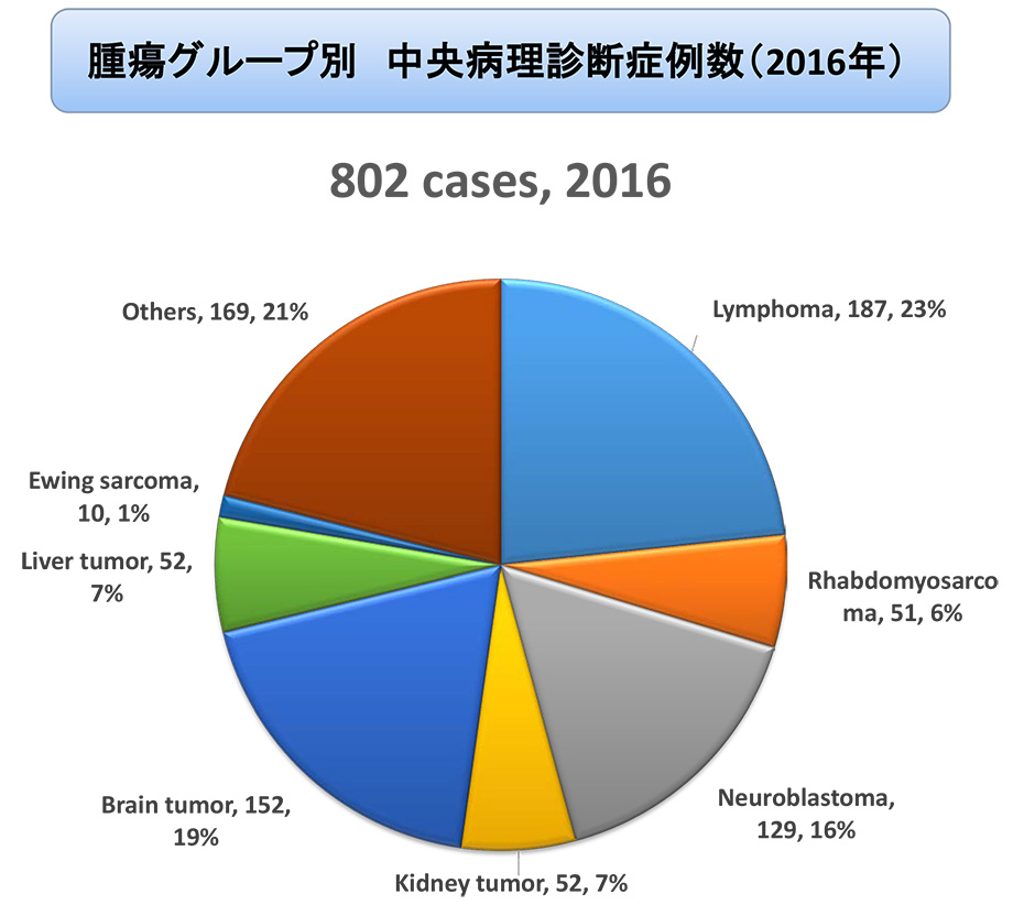 腫瘍グループ別　中央病理診断症例数（2016年）