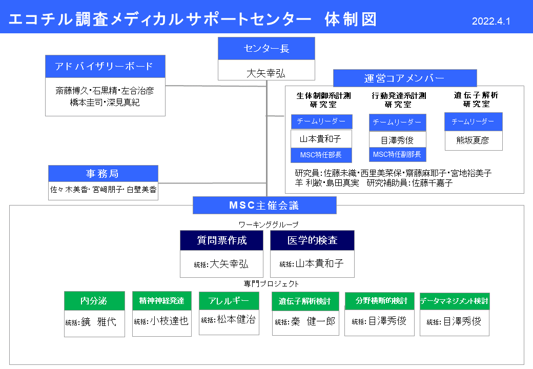 MSC組織図(2022年度)0401改訂案.pngの画像
