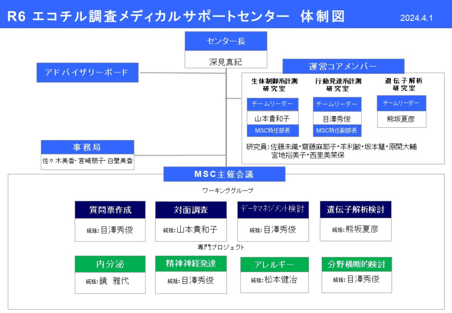 エコチル調査メディカルサポートセンターの体制図