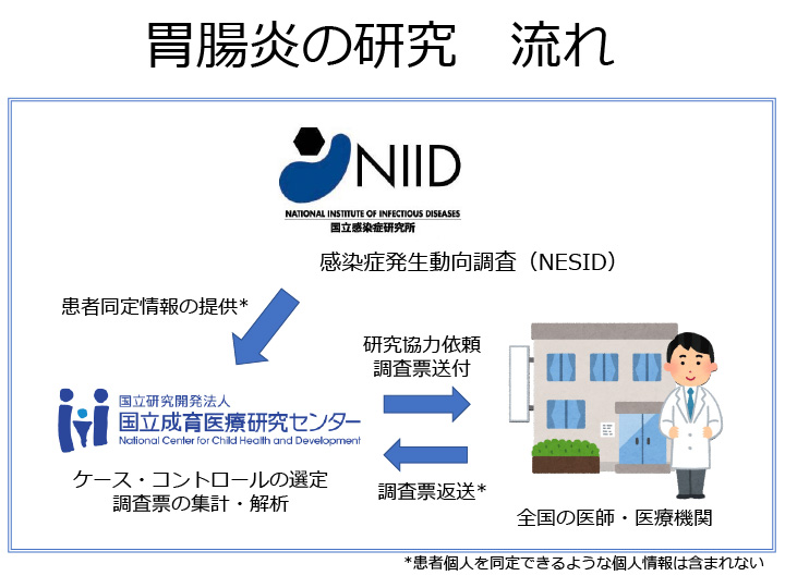 胃腸炎研究の流れ図