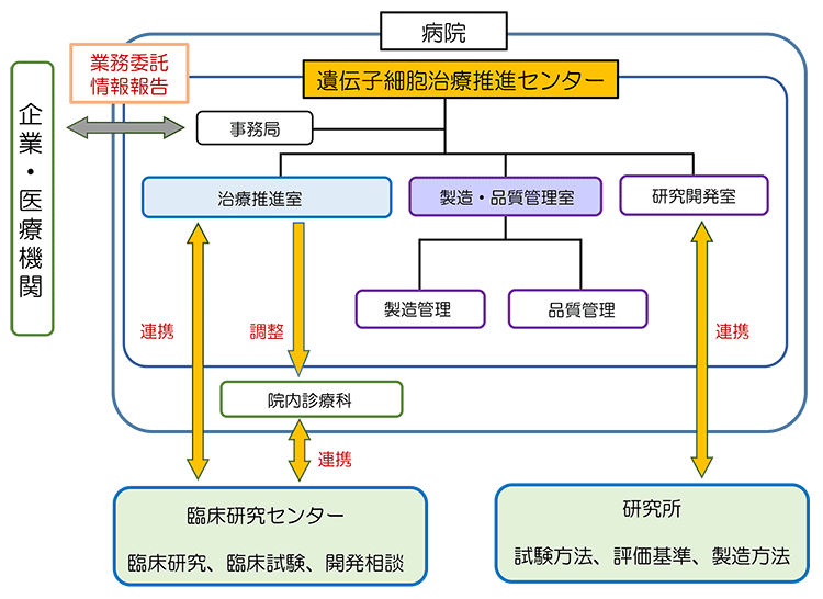 組織図