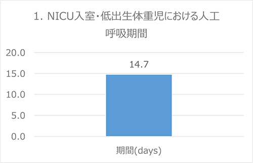 1. NICU入室・低体重出生児における人工呼吸期間