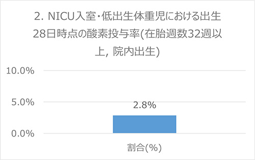 2. NICU入室・低体重出生児(在胎週数32週以上)における出生28日時点の酸素投与率