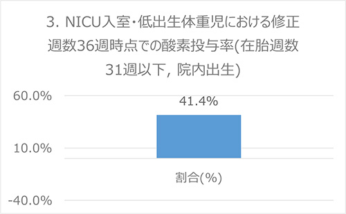 3. NICU入室・低体重出生児(在胎週数32週未満)における修正週数36週時点での酸素投与率