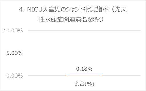 4. NICU入室児のVPシャント術実施率（先天性水頭症関連病名を除く）