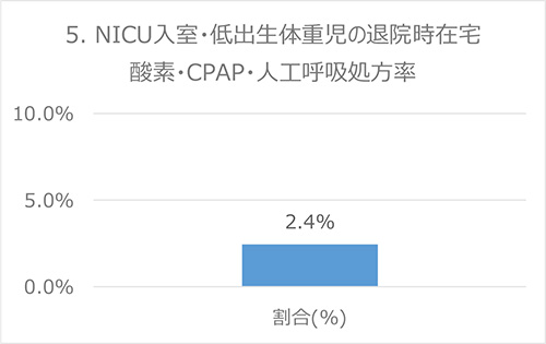 5. NICU入室・低体重出生児の退院時在宅酸素・CPAP・人工呼吸処方率