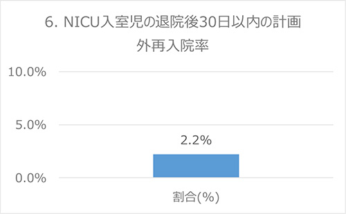 6. NICU入室児の退院後30日以内の計画外再入院率