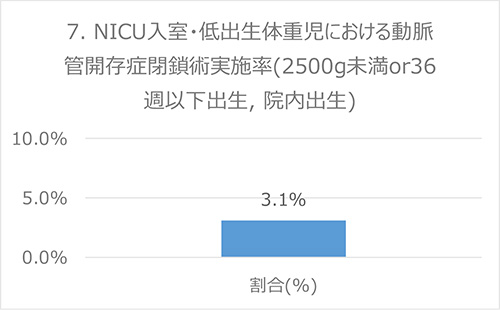 7. NICU入室・低出生体重児における動脈管開存症閉鎖術実施率