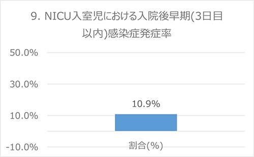 9. NICU入室児における入院後早期(3日以内)感染症発症率