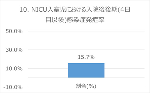 10. NICU入室児における入院後後期(4日以後)感染症発症率