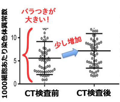  CT検査前後での染色体異常数の変化のグラフ