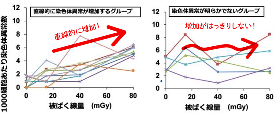  CT検査前後での染色体異常数の変化のグラフ