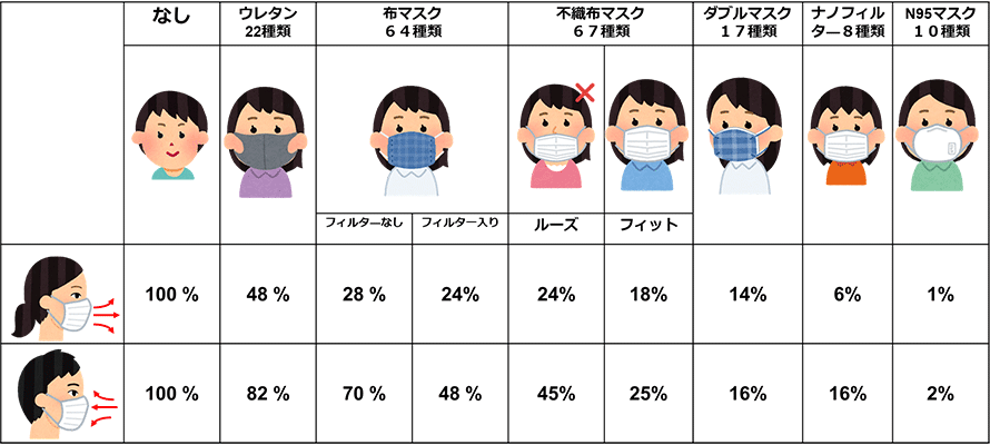 マスクの種類ごとの飛沫を防ぐ効果の表