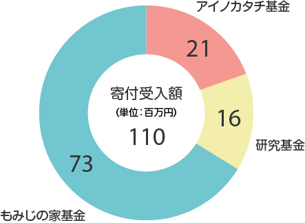 寄付受入額　1億1000万円　内訳：アイノカタチ基金　2100万円、研究基金　1600万円、もみじの家基金　7300万円