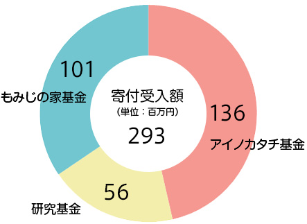 寄付受入額　2億9300万円　内訳：アイノカタチ基金　1億3600万円、研究基金　5600万円、もみじの家基金　1億100万円