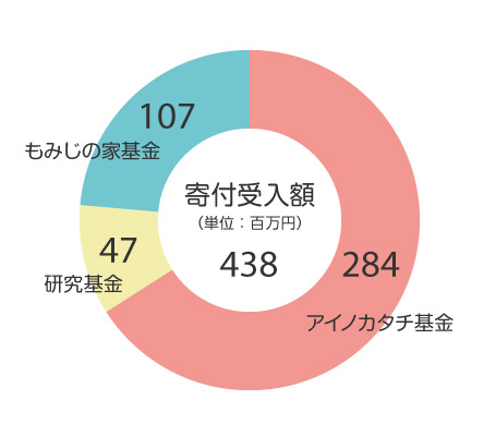 寄付受入額　4億3800万円　内訳：アイノカタチ基金　2億8400万円、 研究基金　4700万円、もみじの家基金　1億700万円