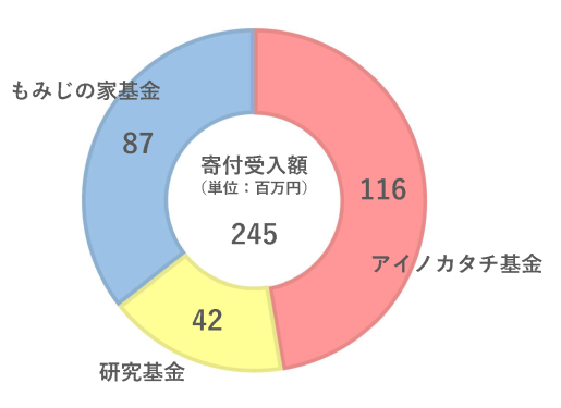 寄付受入額　2億4400万円　内訳：アイノカタチ基金　1億1500万円、 研究基金　4200万円、もみじの家基金　8700万円