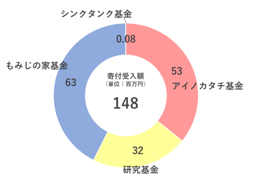 寄付受入額　1億4800万円　内訳：アイノカタチ基金　5300万円、 研究基金　3200万円、もみじの家基金　6300万円、シンクタンク基金　8万円