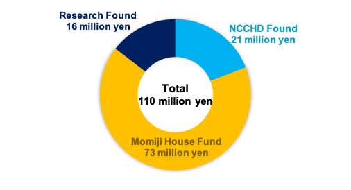 donation usage