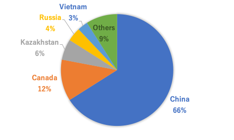 Diagram of the percentage of international visitors by country