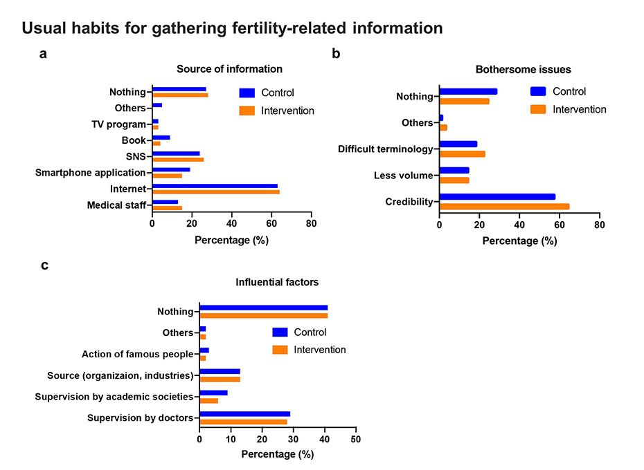 usual habits for gathering fertility-related information