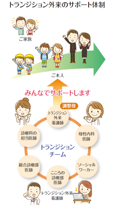 トランジション外来のサポート体制