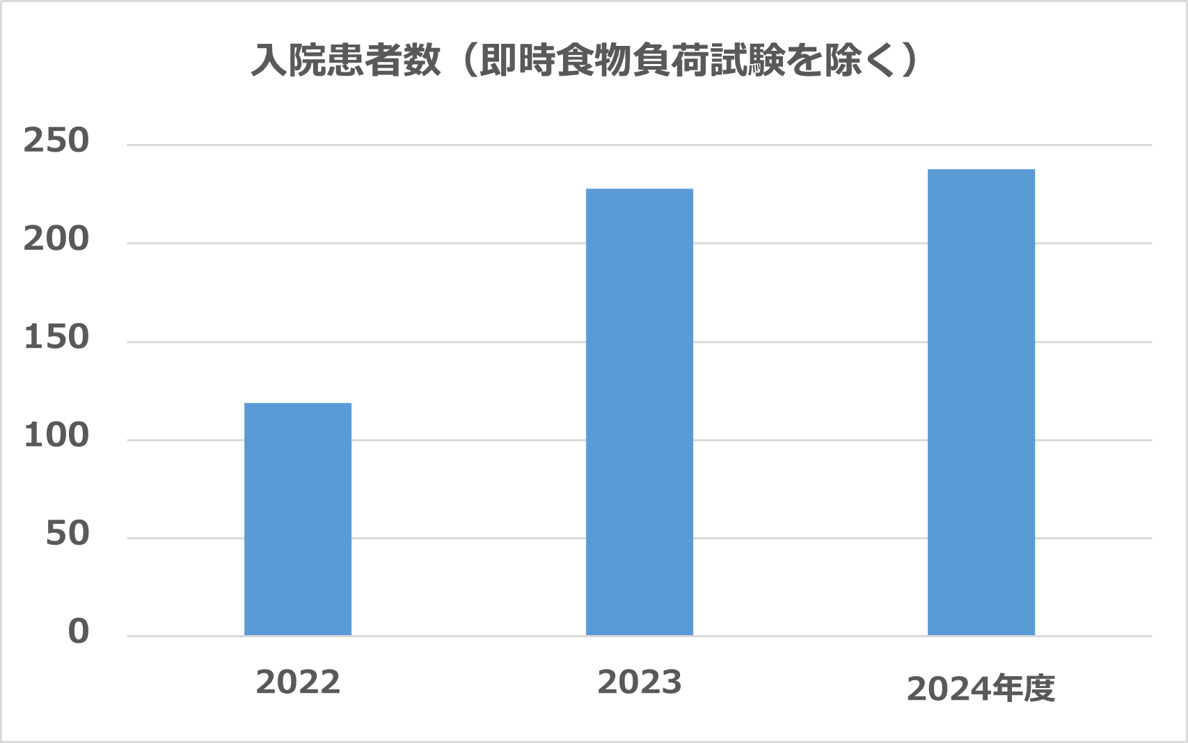 アレルギー科入院患者者年次推移