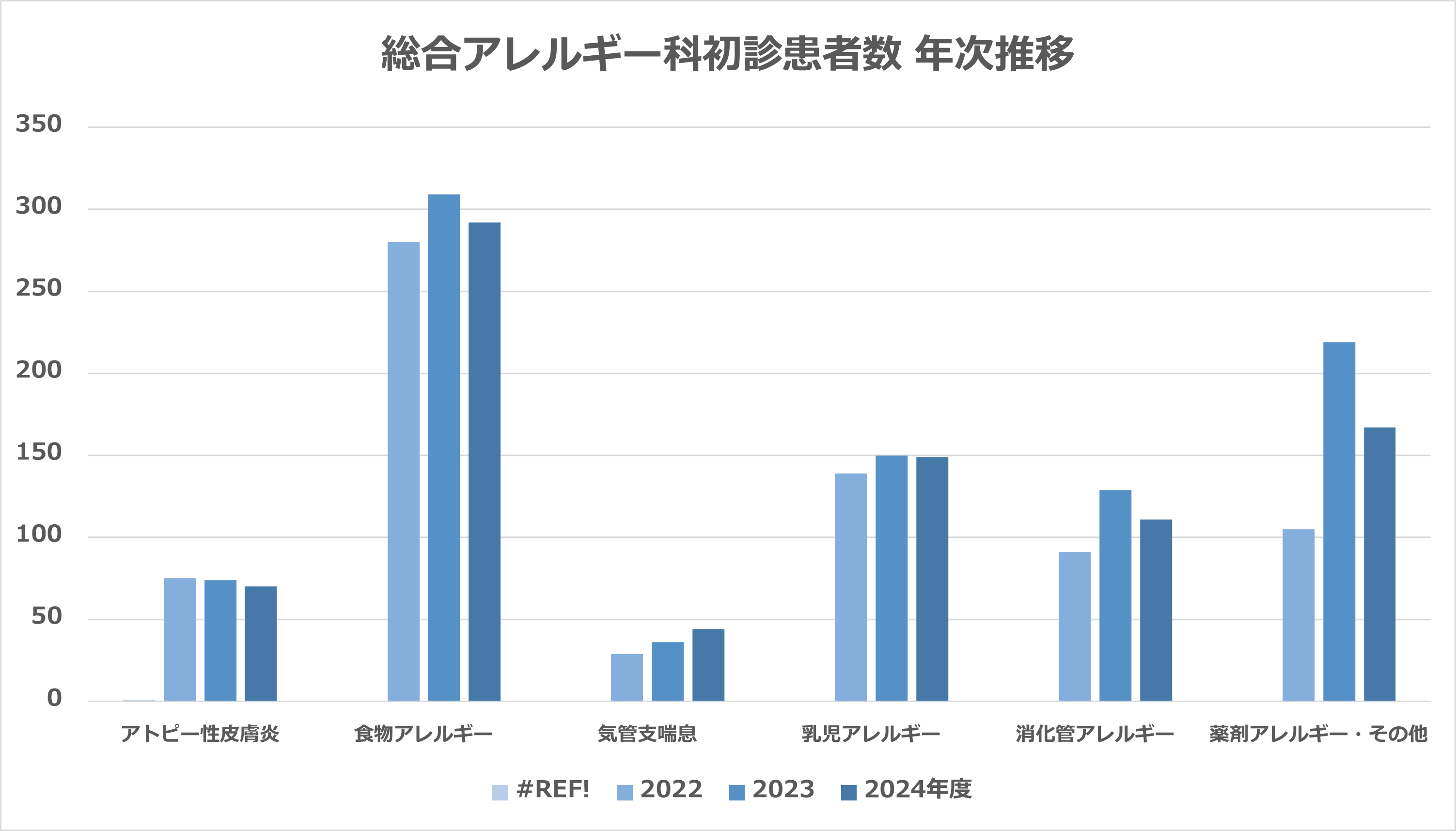 アレルギー科初診患者数年次推移