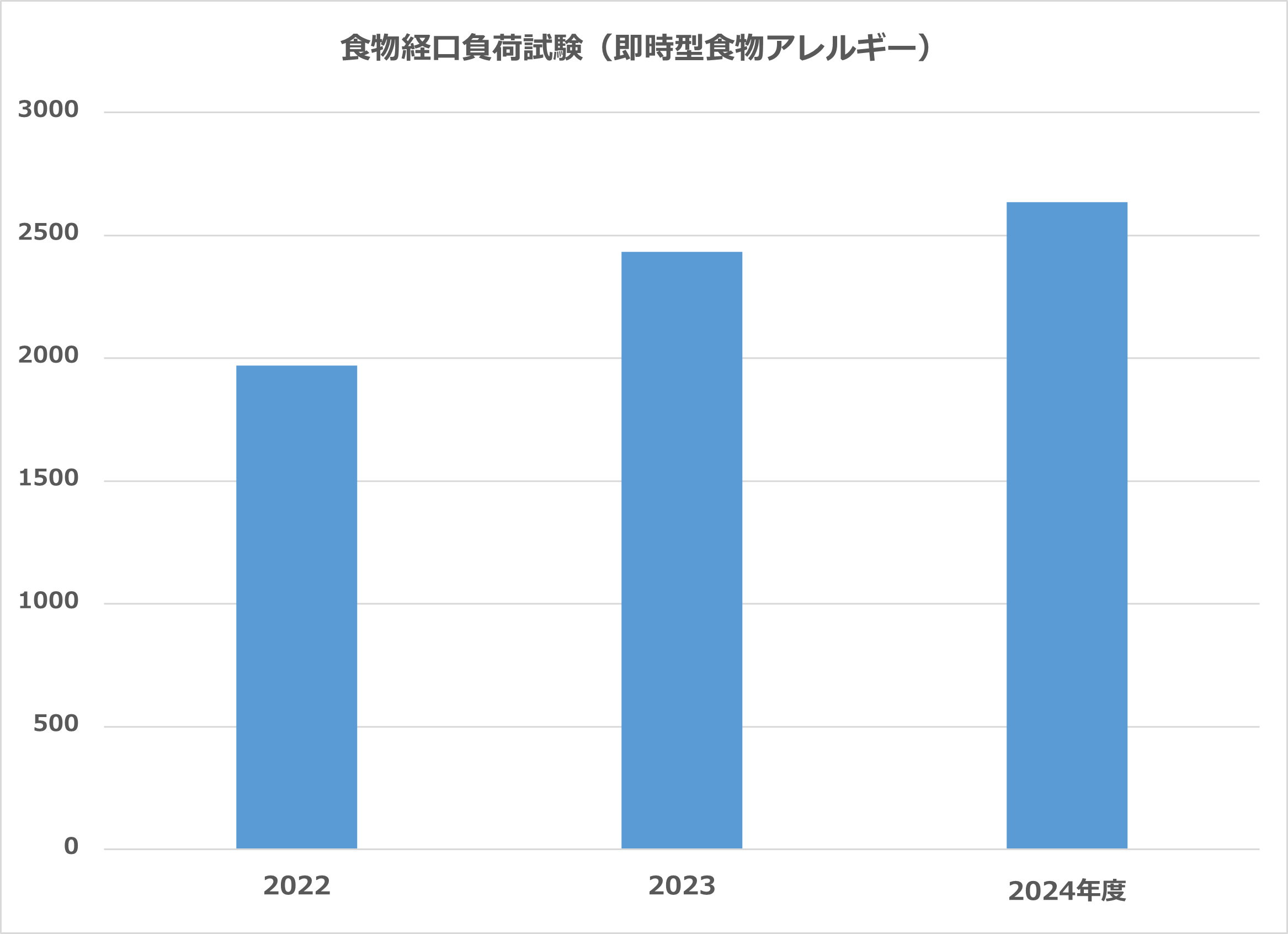 食物経口負荷試験実施数