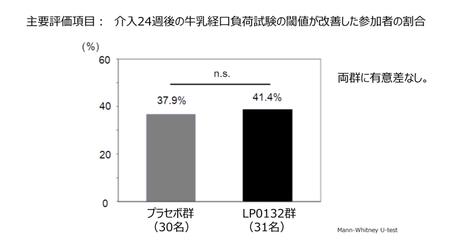 研究結果のグラフ