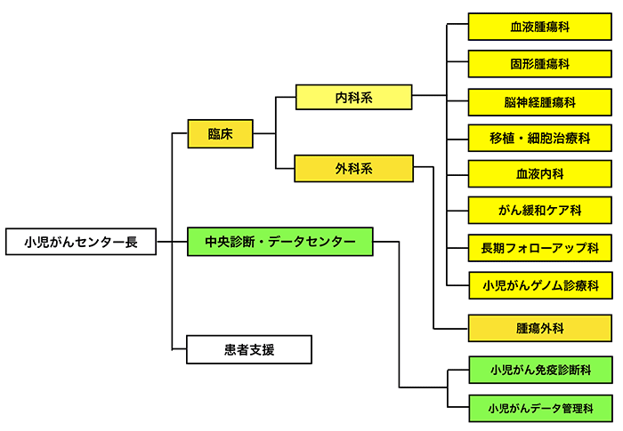 小児か?んセンター組織図の画像