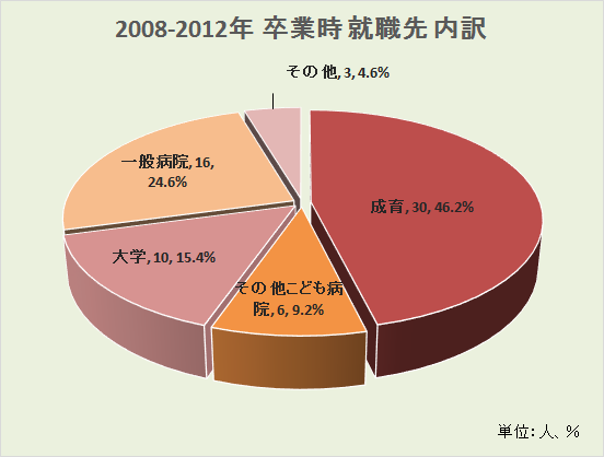 卒業時 就職先 内訳 2008-2012