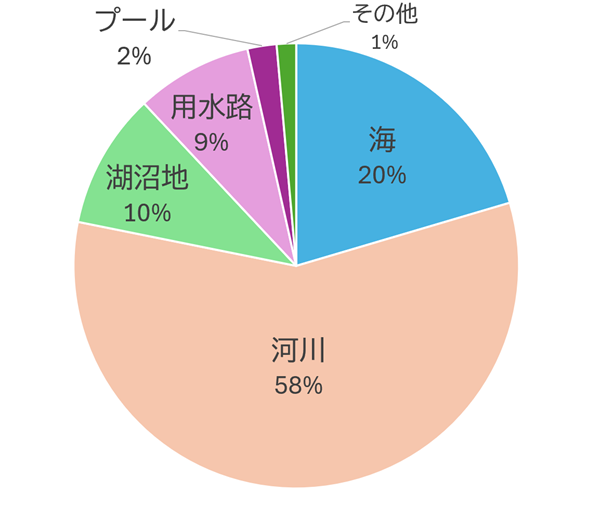 中学生以下の水の事故の発生状況（グラフ）