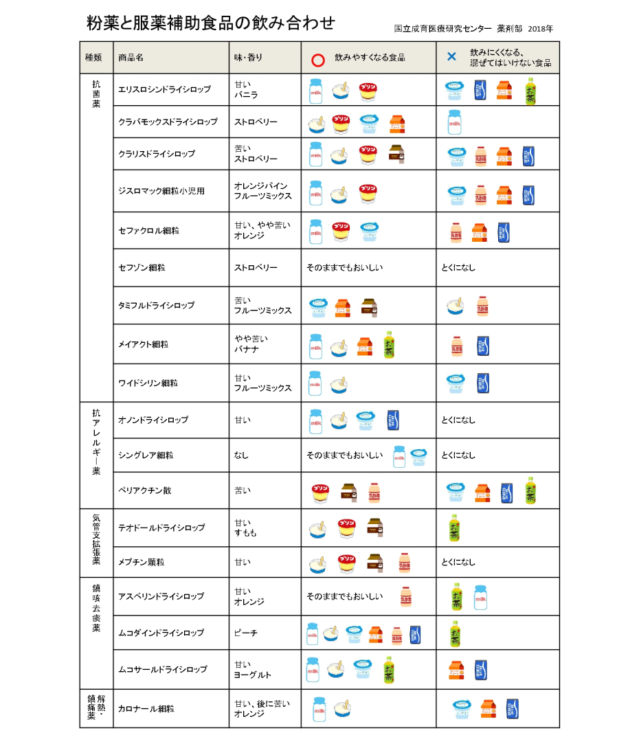 粉薬と服薬補助食品の飲み合わせ2の画像