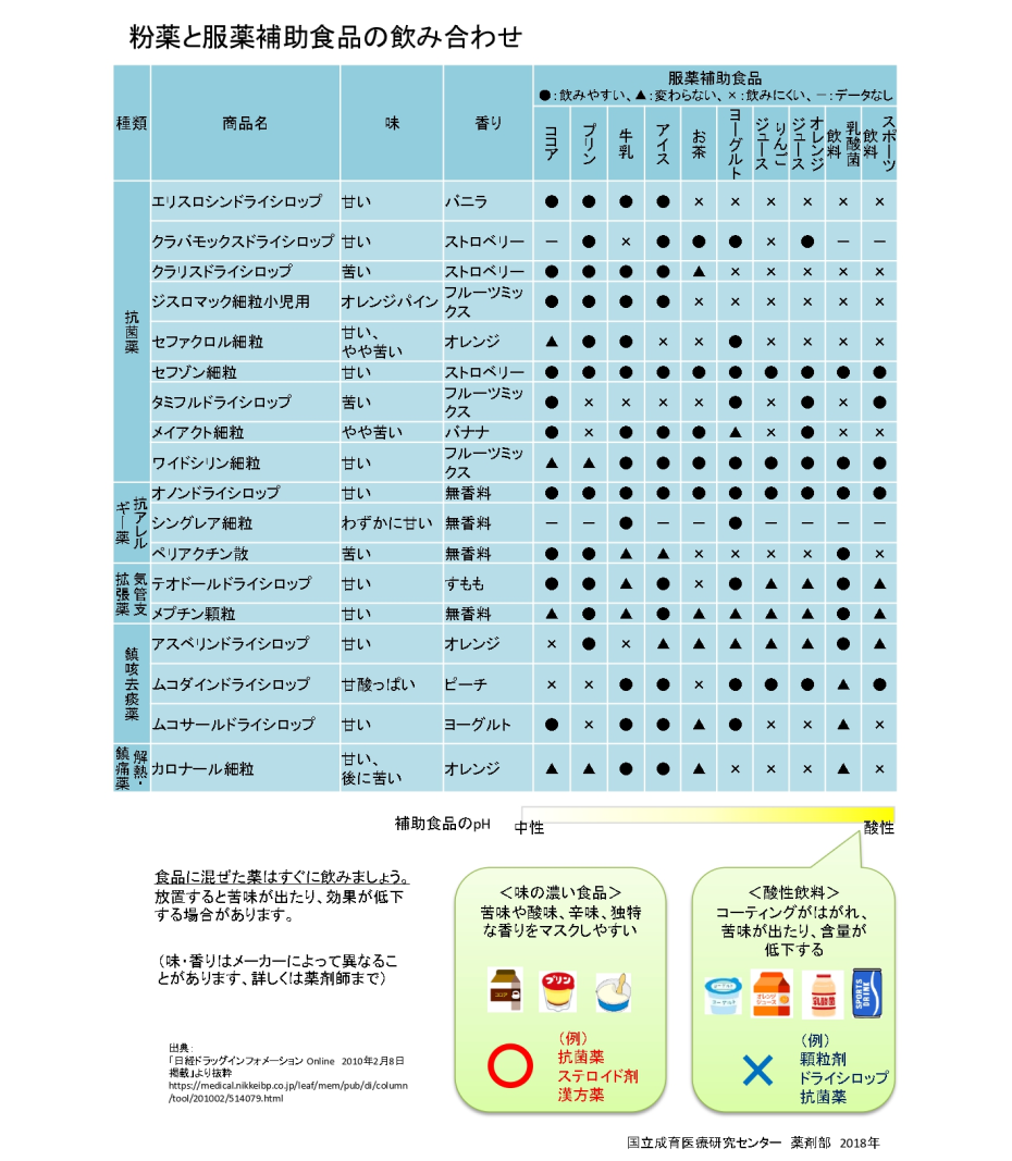 粉薬と服薬補助食品の飲み合わせ1の画像