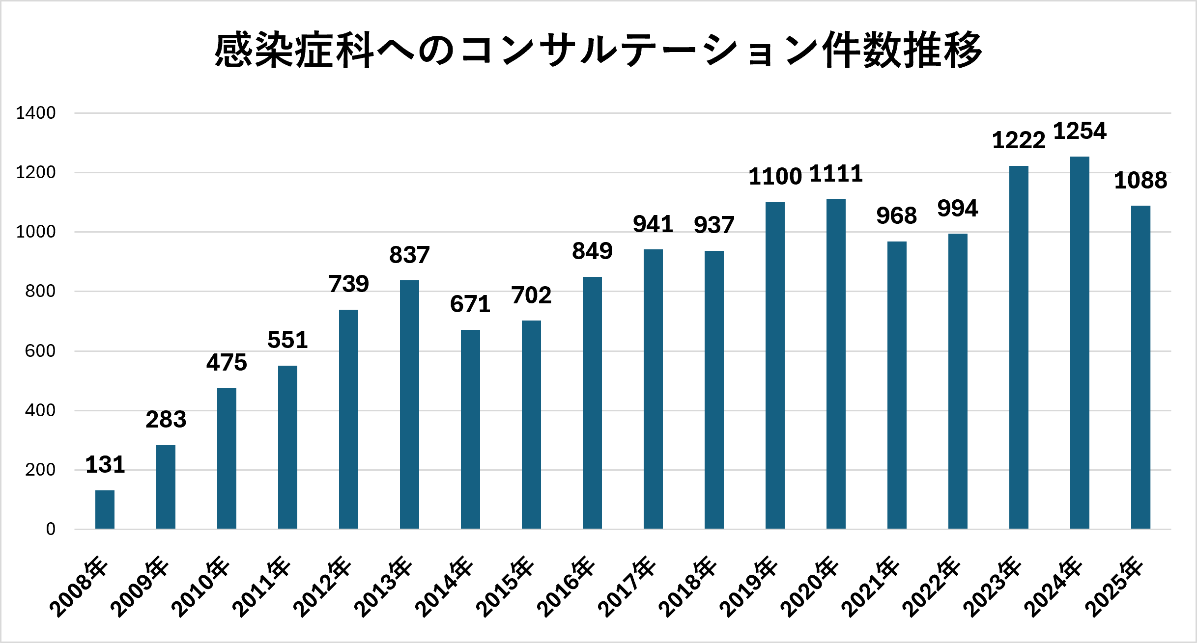 コンサルテーション数グラフの画像