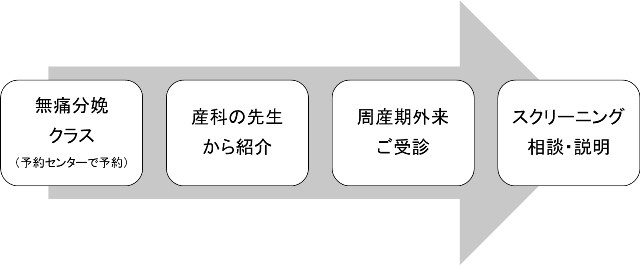  周産期麻酔外来受診の流れの画像