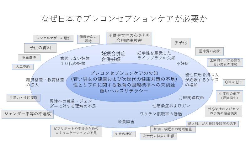 「なぜ 日本でプレコンセプションケアが必要か」の図