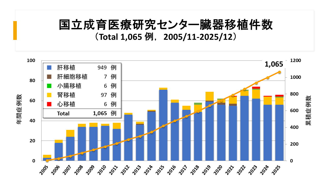 国立成育医療研究センター臓器移植センター固形臓器移植数推移