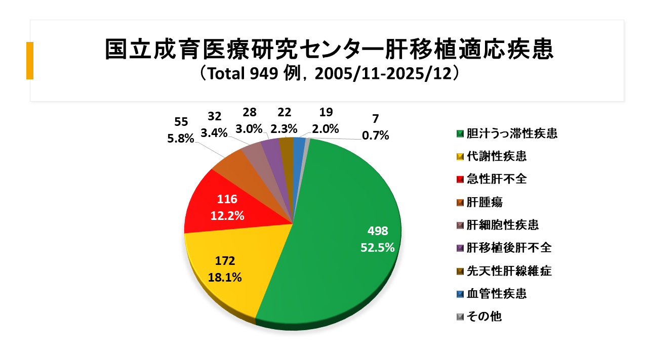 国立成育医療研究センター臓器移植センター肝移植原疾患