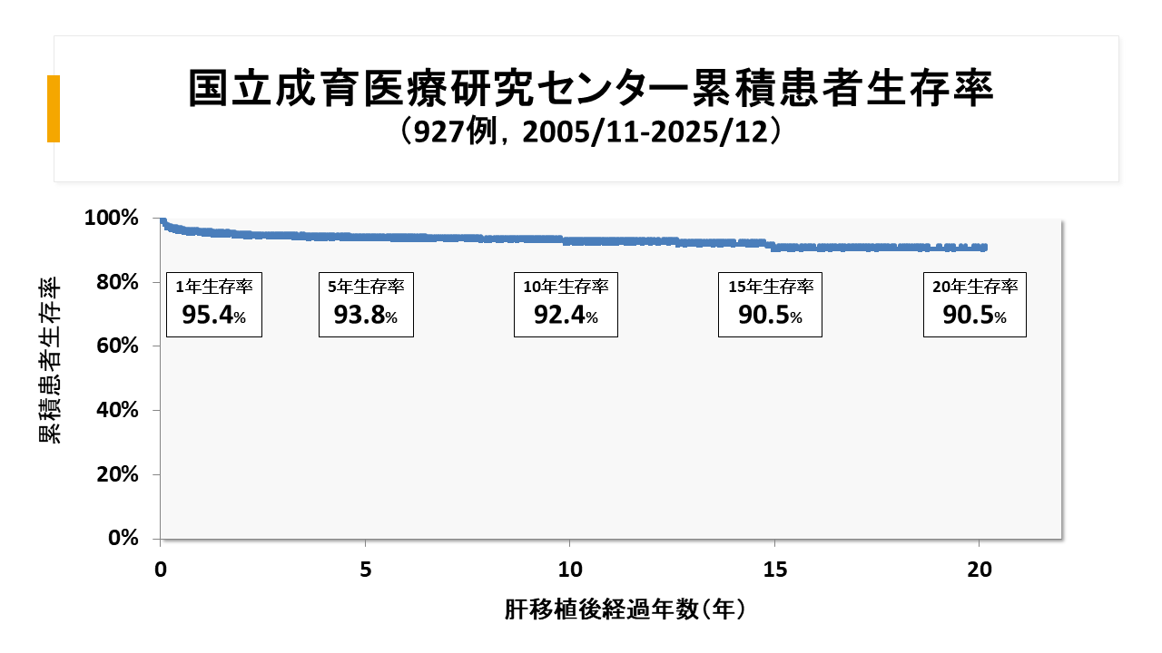 国立成育医療研究センター臓器移植センター肝移植累積患者生存率
