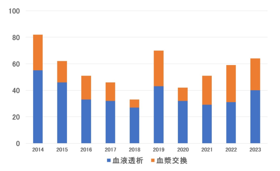 集中治療室での血液透析・血漿交換の年間患者数