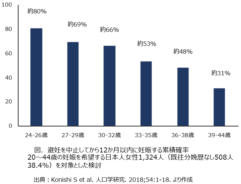避妊を中止してから12か月以内に妊娠する累積確率